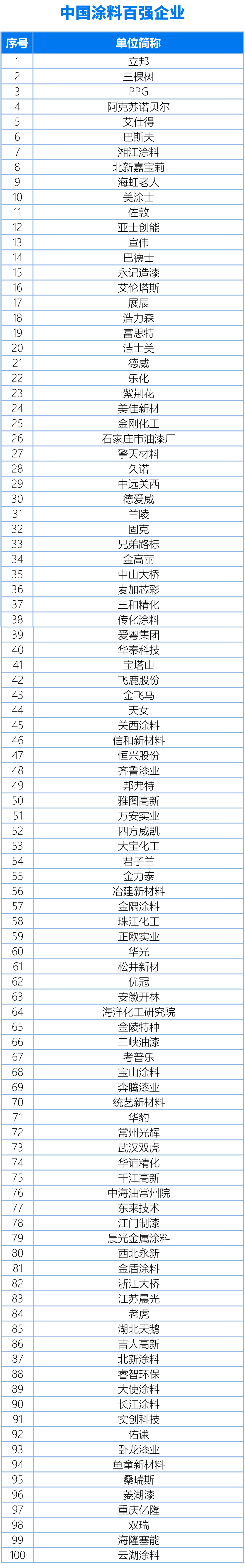 國內、亞太、世界涂料百強企業名單20240325（終版）(1)1-1