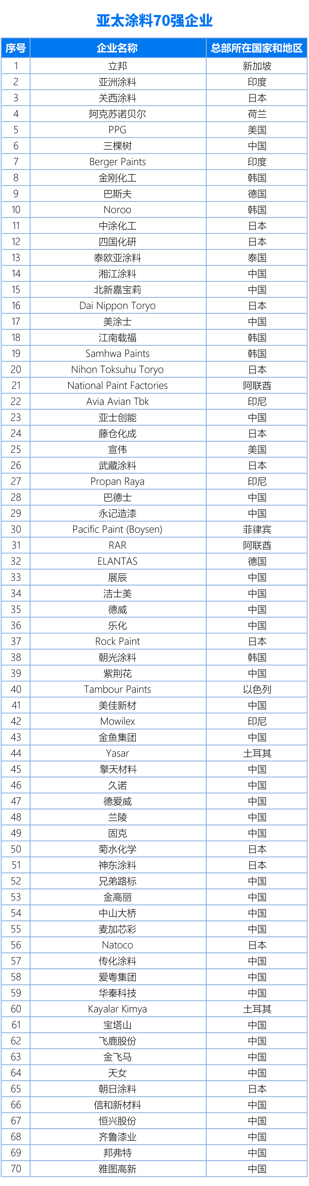 國內、亞太、世界涂料百強企業名單20240325（終版）(1)2-1