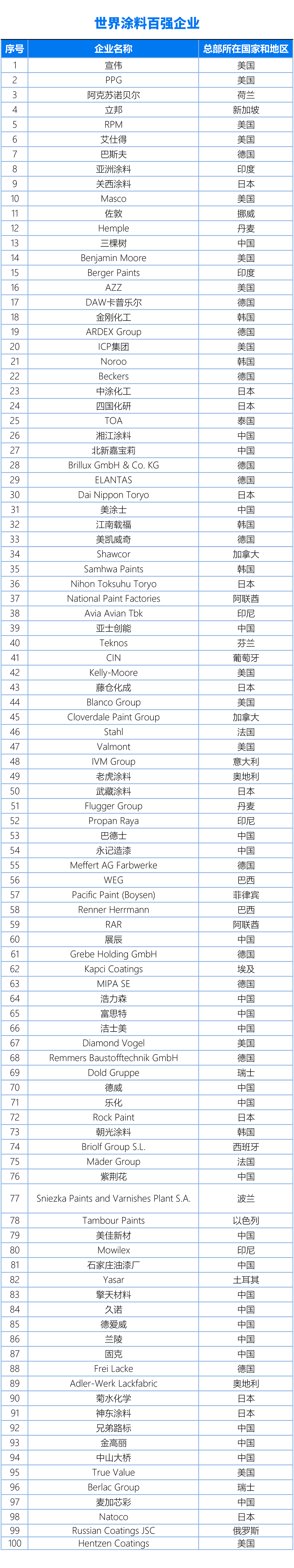 國內、亞太、世界涂料百強企業名單20240325（終版）(1)3-1